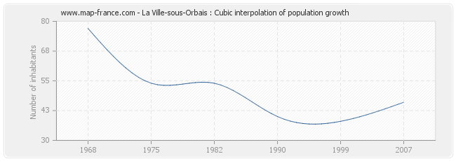 La Ville-sous-Orbais : Cubic interpolation of population growth